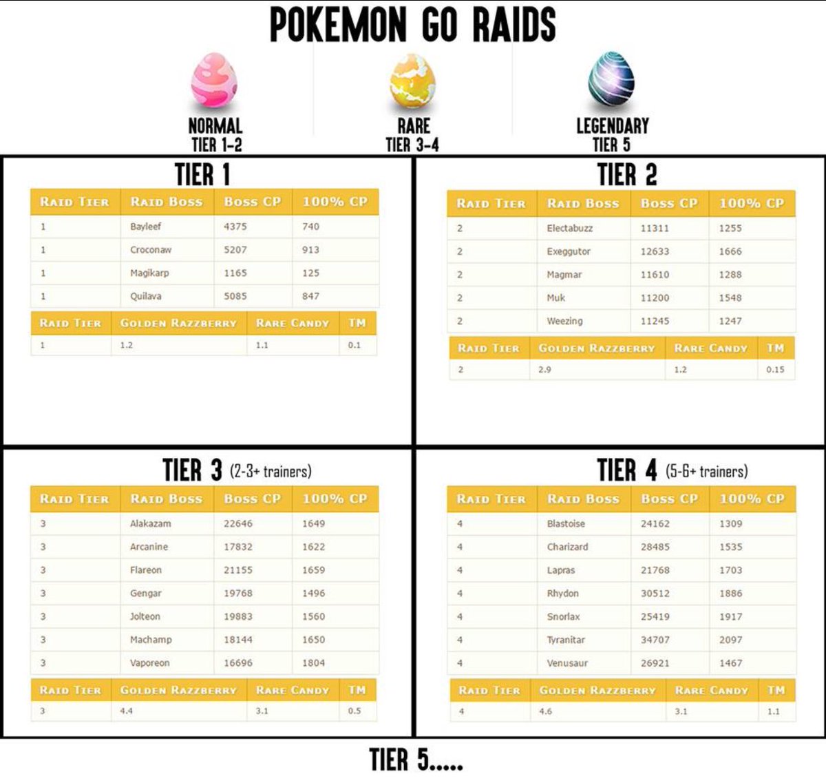 DracoGames90's tweet photo. Aquí teneis la tabla con los diferentes Pokemon y Objetos de cada uno de los 4 niveles de Raid/Incursión 😊 #PokemonGO https://t.co/Zletje4Sq0