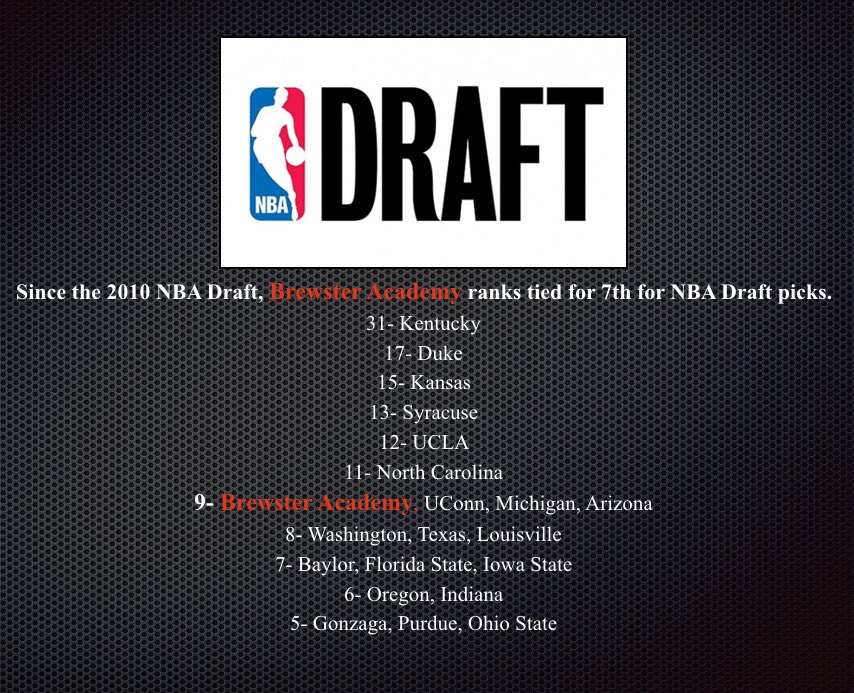 Since the 2010 #NBA Draft, Brewster Academy has had 9 alumni selected, which is tied for 7th among NCAA programs. #NEPSAC #prepschool