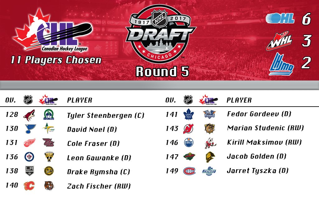 CHLHockey's tweet photo. Congrats to the 11 #CHL players selected in the fifth round of the 2017 #NHLDraft! https://t.co/lJaaPfyIM3