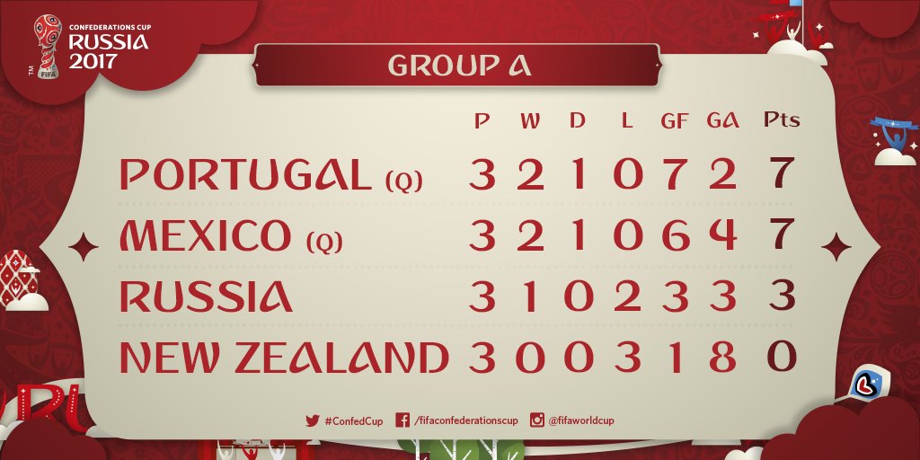 fifacom_de's tweet photo. Abschlusstabelle Gruppe A:
🇵🇹7️⃣✅
🇲🇽7️⃣✅
🇷🇺3️⃣❌
🇳🇿0️⃣❌
#ConfedCup #NZLPOR #MEXRUS https://t.co/D6sHfMzAVH