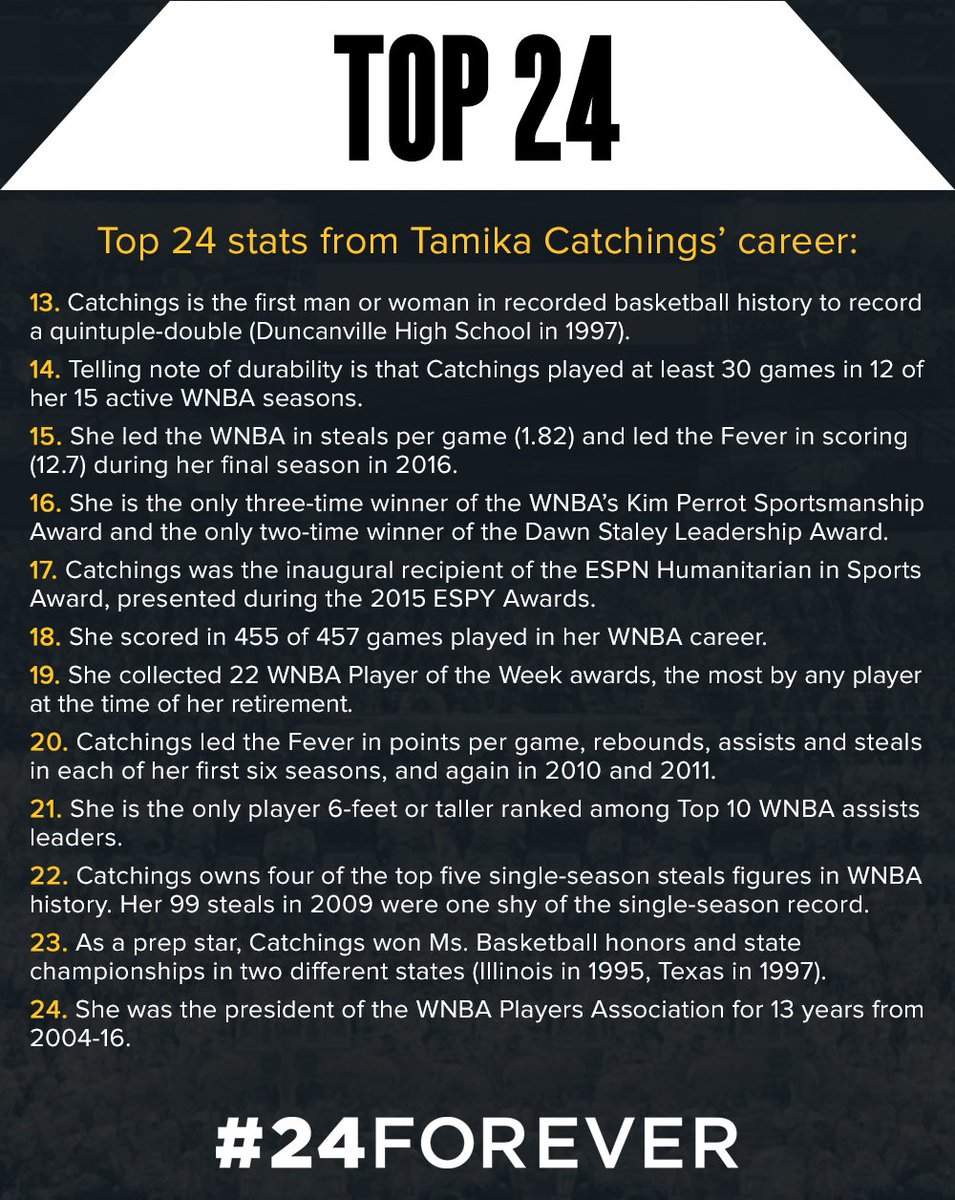 kmess65's tweet photo. On #24Forever Day, we present the Top 24 career notes of @Catchin24.

@IndianaFever #WNBA #WatchUsWork https://t.co/qMi2Jnn2vT