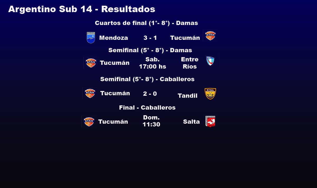 AlanFCuevas's tweet photo. #ArgS14 Tuc (damas) cayó ante Mendoza y jugará por el 5° - 8°. Tuc (cab) va mañana por el 5° puesto ante Salta. https://t.co/pqcSb6SC1M
