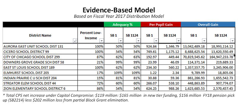 ILSenateGOP's tweet image. Aurora East Unit School District 131 does better under #SB1124.  #fixestheformula #norednumbers