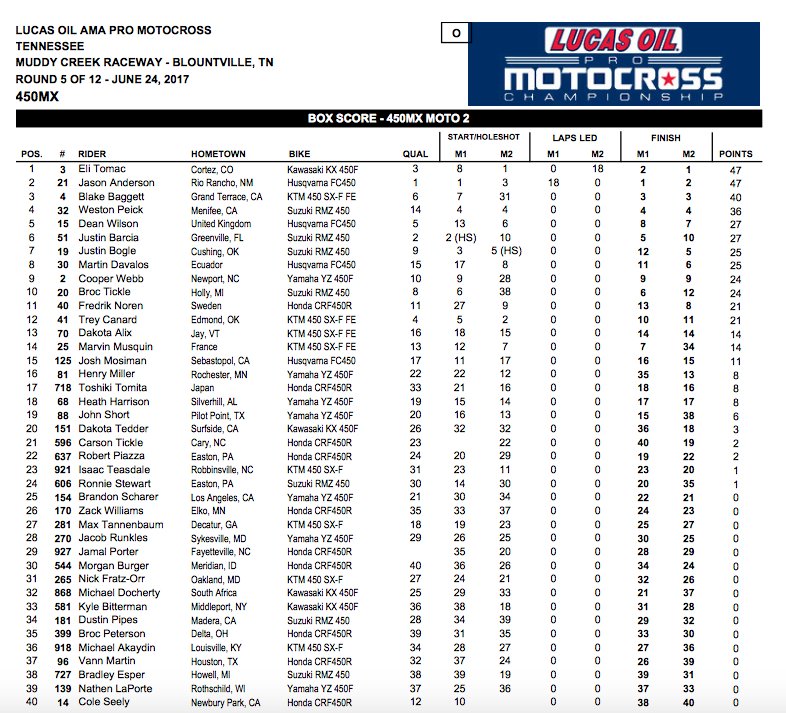 ProMotocross's tweet photo. 450 Overall Results. https://t.co/hYmP6YC8lV