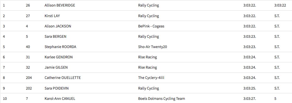 Elite/U23 Women's RR - Top 10 - Unofficial #CanRoadChamps