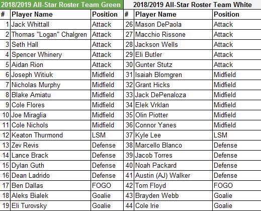 3dlaxevents's tweet photo. Here are the #3dRiptide All-Star rosters as voted on by coaches. Rosters &amp; game info can be found on @tourneymachine #MakeASplash https://t.co/rXkM6TiASP