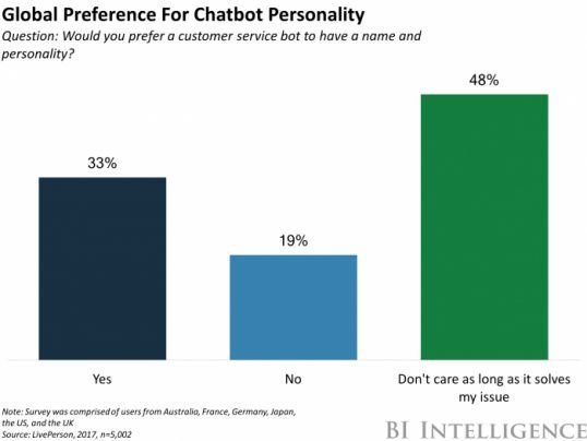 69% of #UK #consumers would use a #chatbot before engaging with a #human. <a href="/ubisend/">ubisend</a> read.bi/2tYEOxX <a href="/MikeQuindazzi/">Mike Quindazzi</a>  #defstar5 #Mpgvip