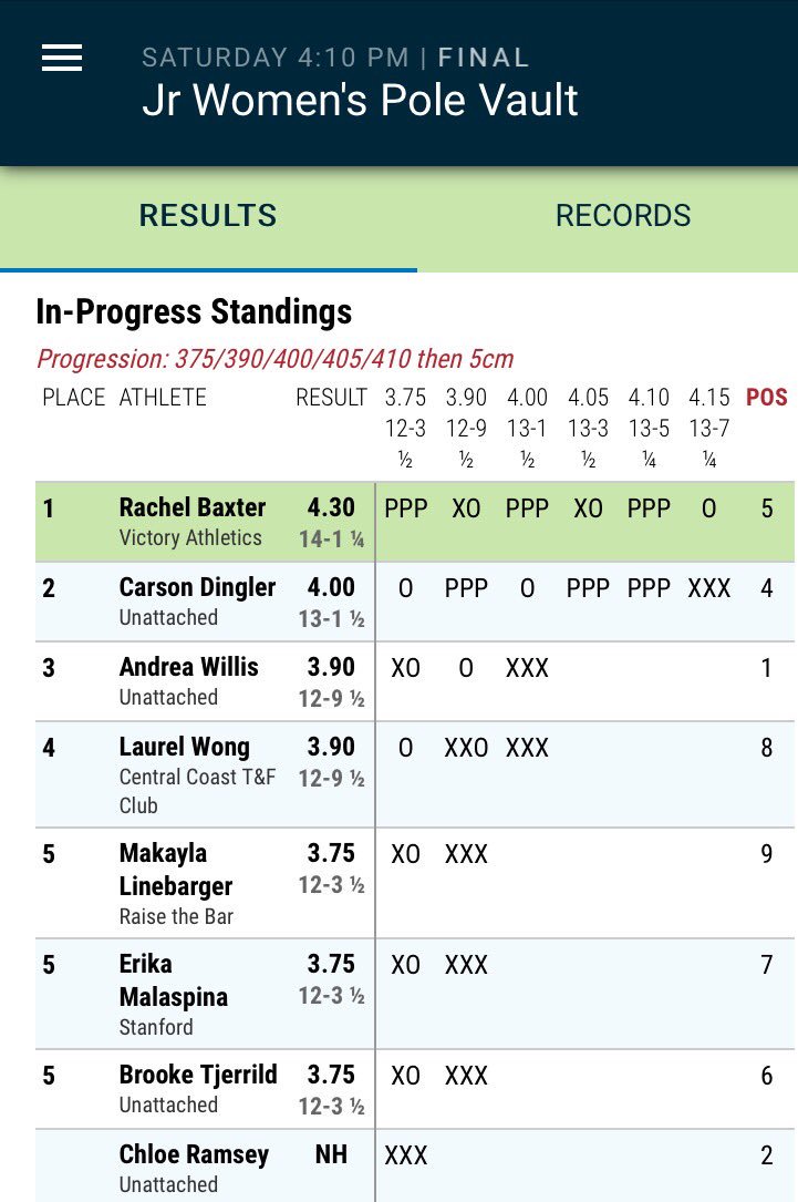 CanyonRunning's tweet image. You may be numb to her exploits by now, but a US Jr National Championship is sort of a big deal. Congratulations, Rachel!