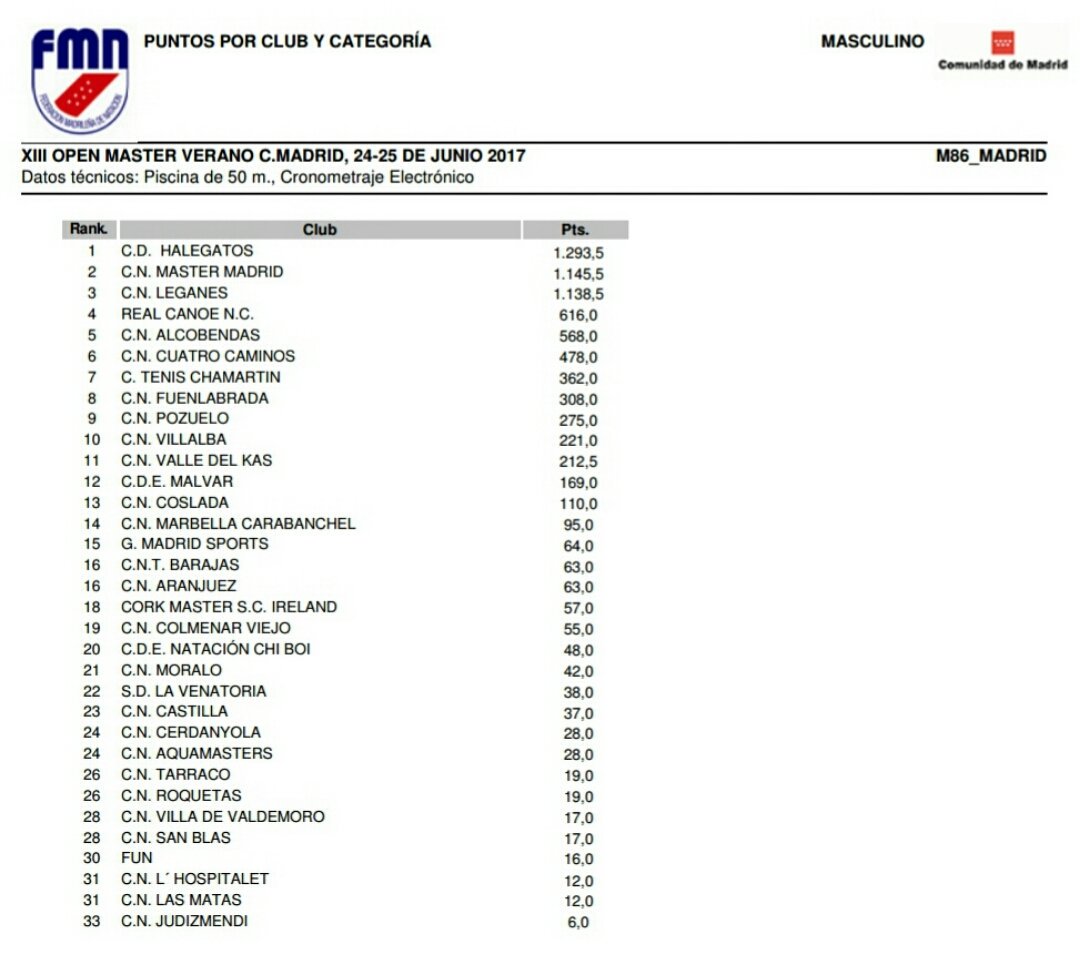 CristianGilB81's tweet photo. Tras las 2 primeras jornadas, el @CNAlcobendas marcha 5° en las clasificaciones masculina, femenina y general. #GoCNA #MasterCNA. https://t.co/WdYZNkOYaY
