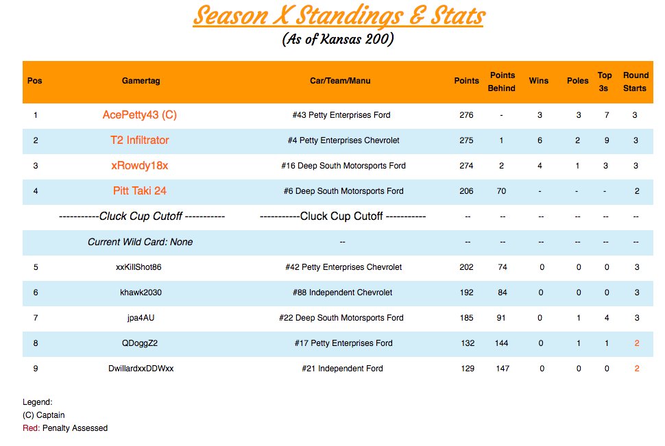 Cfootracing's tweet photo. Post #Kansas200 points revised. Pts now show @xRowdy18x name. https://t.co/L1QyJCYgKC