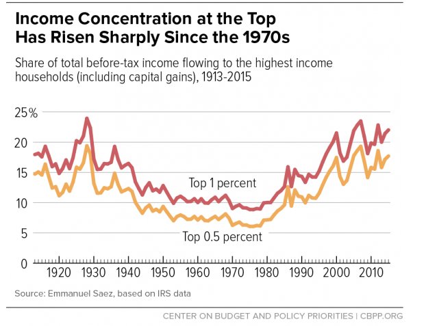 Why is GOP rushing to pass health law that gives big tax cuts to the rich when income inequality has grown far worse qz.com/1013436/senate…