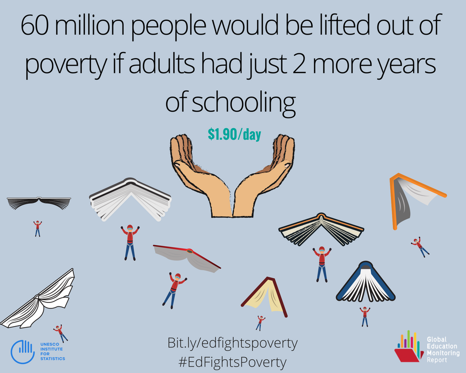 If adults had just 2 more years of schooling, 60 million would be lifted out of #poverty on.unesco.org/2tOUsfb #EdFightsPoverty
