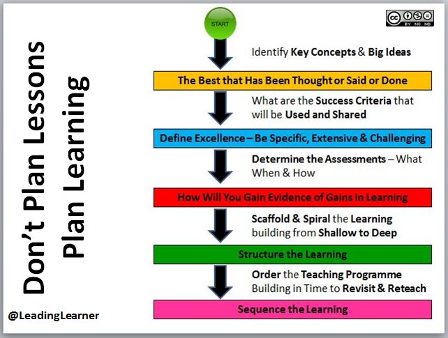 NEW POST
Over Marking and Under Planning? leadinglearner.me/2017/06/25/ove…