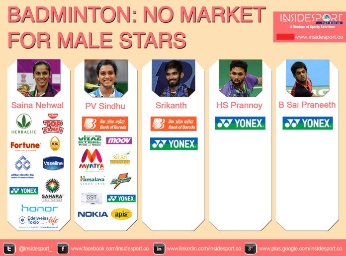 #KidambiSrikanth becomes 1st Indian man 2 win 2 successive Superseries, defeats no.1 but no mass following, no sponsors, only 5 lakh frm BAI