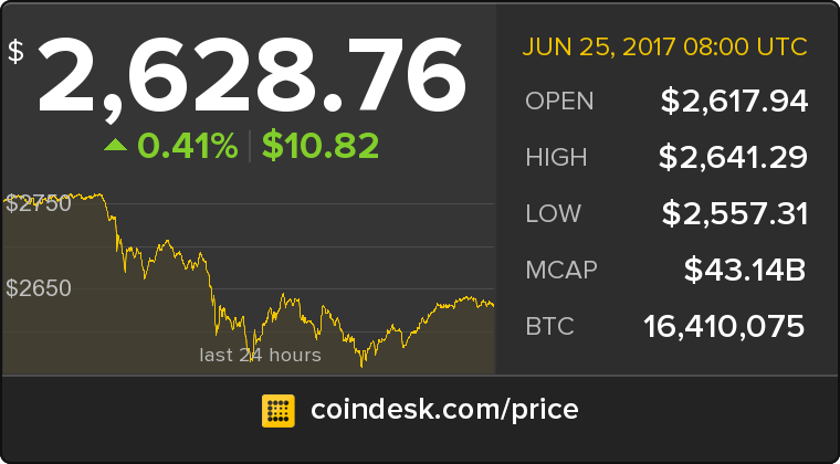 CoinDesk's tweet photo. The latest Bitcoin Price Index is 2,628.76 USD https://t.co/lzUu2wyPQN https://t.co/bt7x420WaK