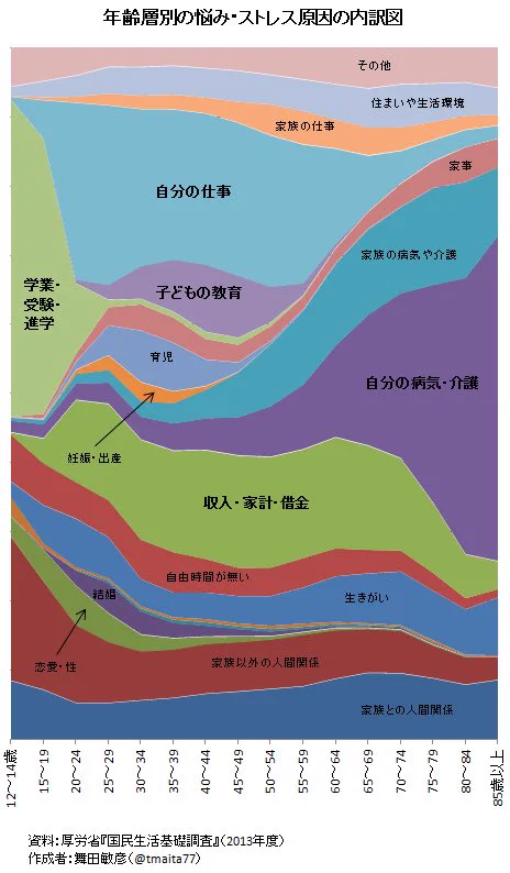 人生悩みがつきもの！年齢別の悩みやストレスの内訳図が話題に！！