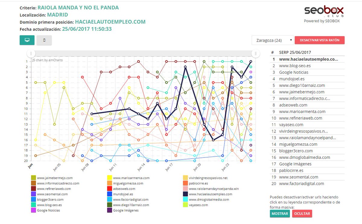 paulbntz's tweet photo. Ganamos el concurso de SEO #raiolamandaynoelpanda https://t.co/abvL0QfyOP
