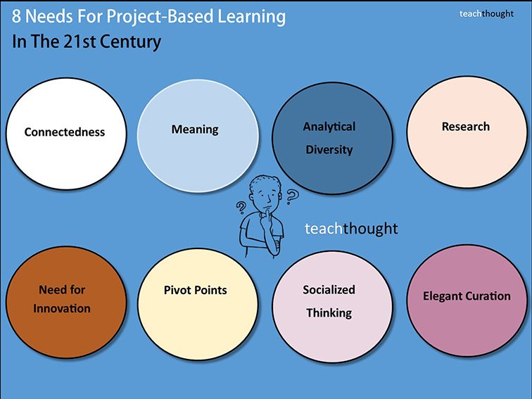 TeachThought's tweet photo. 8 Needs For Project-Based Learning In The 21st Century #PBL https://t.co/lzgGJncTMz https://t.co/ajalGrv4hi