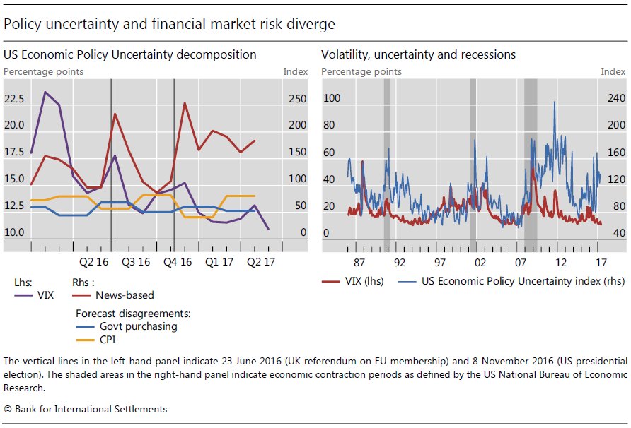 BIS_org's tweet photo. Measures of financial risk and policy uncertainty diverge: why? https://t.co/BtoYBvQNQZ https://t.co/IKlTTGbQ5s