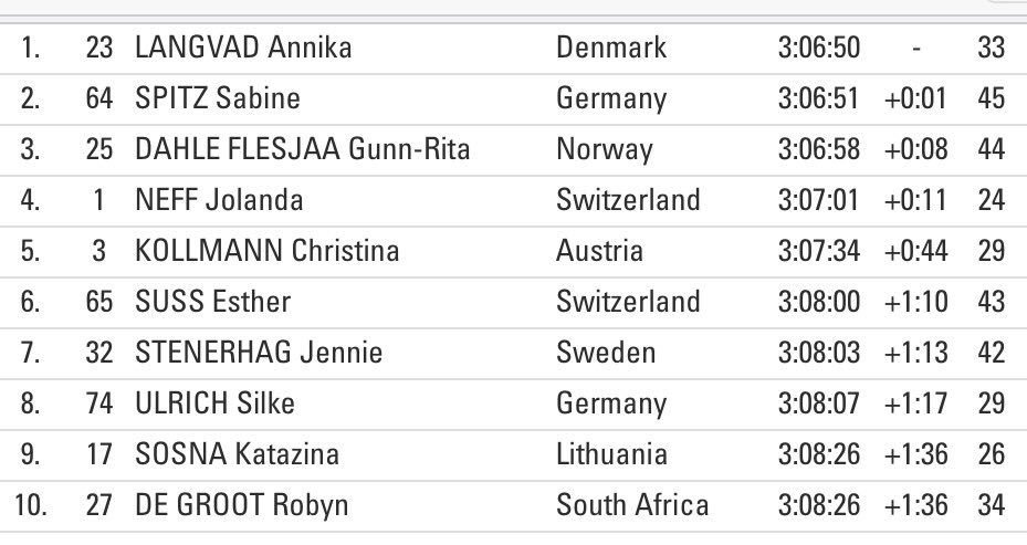 Team_Ascendis's tweet image. Well done @robyndegroot 👌🏻 🇿🇦 Marathon World's women #TeamAscendisHealth