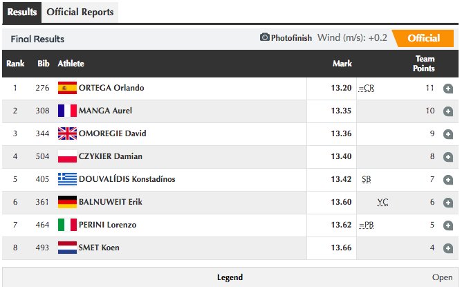 Olympic silver medallist Orlando Ortega from Spain has equalled the championship record with 13.20 in the 110m hurdles in Lille. #ETCH2017