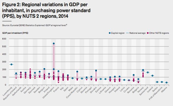 Comparing GDP per person in capital vs national average. Guess where people voted for change <a href="/incgrowth/">Inclusive Growth</a> #inequality