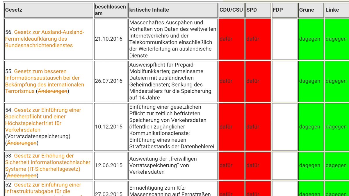 a_watch's tweet photo. Welche Fraktionen haben für Überwachungsgesetze gestimmt? Gute Übersicht: https://t.co/TdLJtNuOyG https://t.co/LgXoqz6DIc