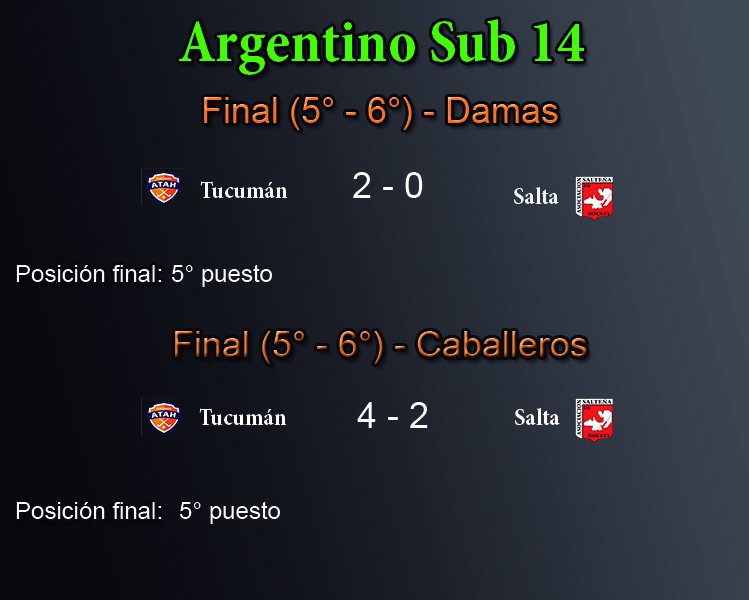 AlanFCuevas's tweet photo. #ArgS14 Se terminó el torneo para Tucumán. Ambos planteles finalizaron quintos #VamosNaranjas https://t.co/URQPaRYK0G