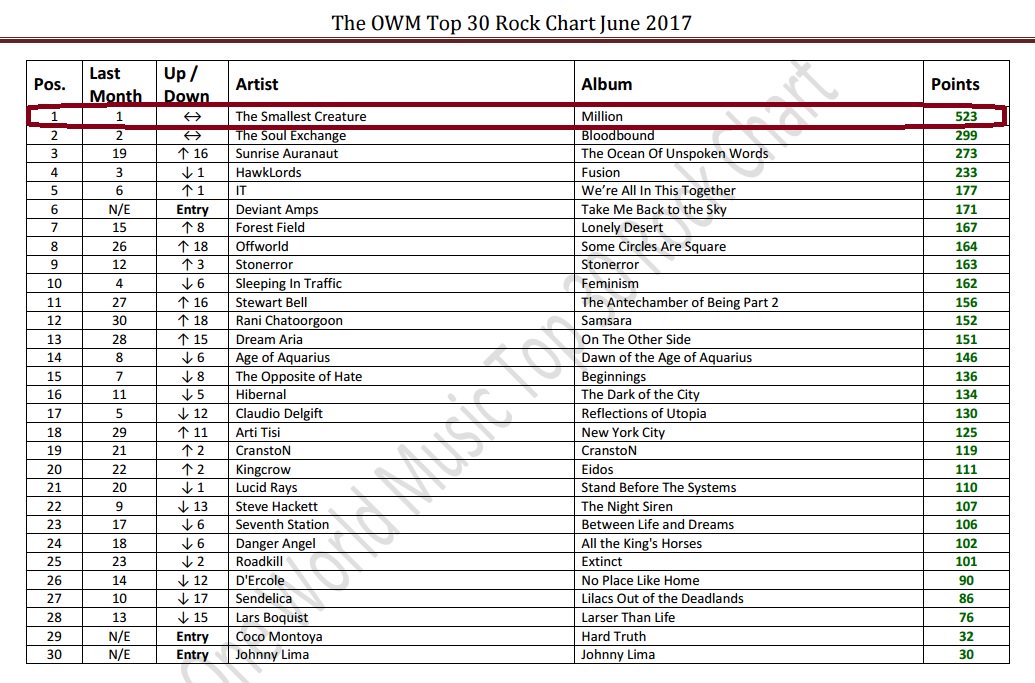 TsCreature's tweet photo. We are #1 for the second month in a row! Thank you @OneWorldMusicUK ! https://t.co/qbWGTlmm0c