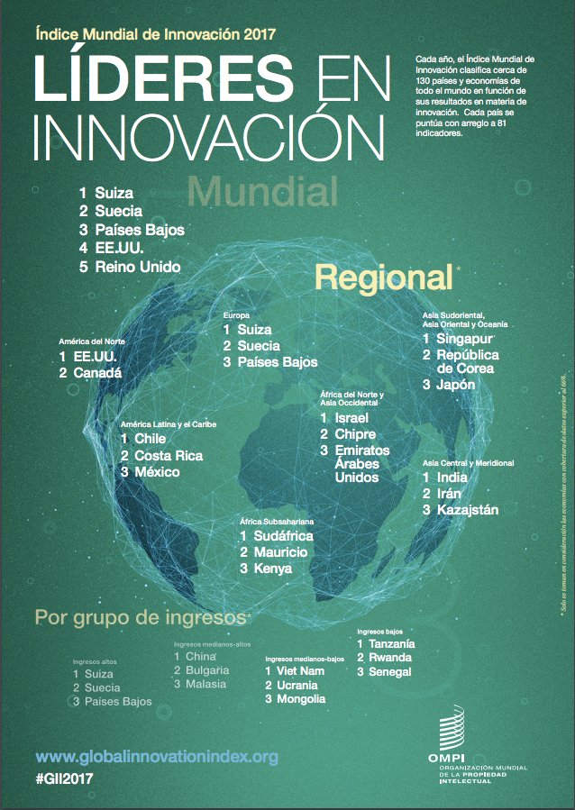 InvestChile's tweet image. Revise el ranking de innovación @WIPO. #Chile sigue siendo siendo parte de los Líderes Regionales de Innovación klou.tt/1ogdq38n4d3f0