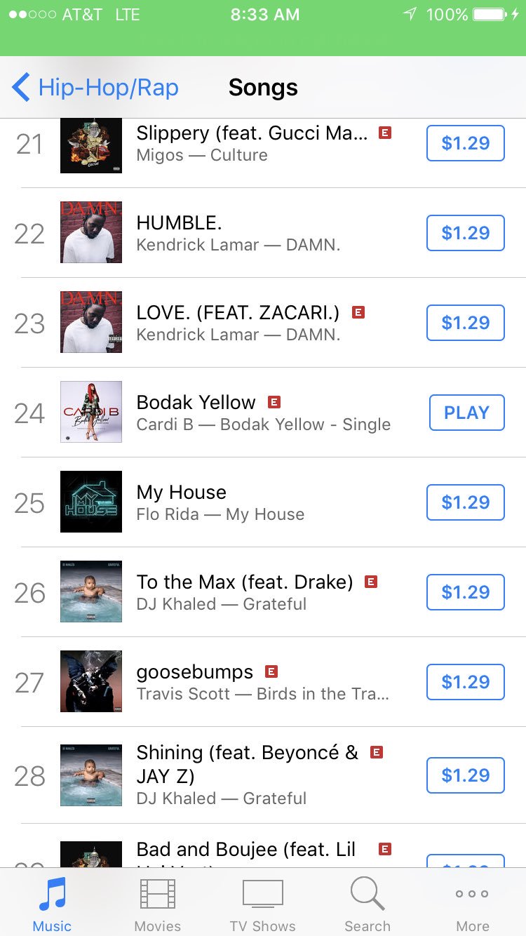 Iamcardib On Twitter 24 B O D A K Y E L L O W On The Itunes Hip Hop Charts 104 In All Genres Ksr Retweet And Download Let S Get To 1 Https T Co Mmoxfu8glw