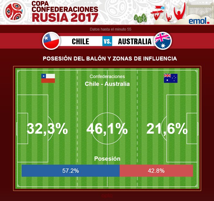 Emol's tweet photo. Cómo se han repartido el balón Chile y Australia en 55 minutos de acción https://t.co/J4LRG09yDI https://t.co/xNEKDSlejz