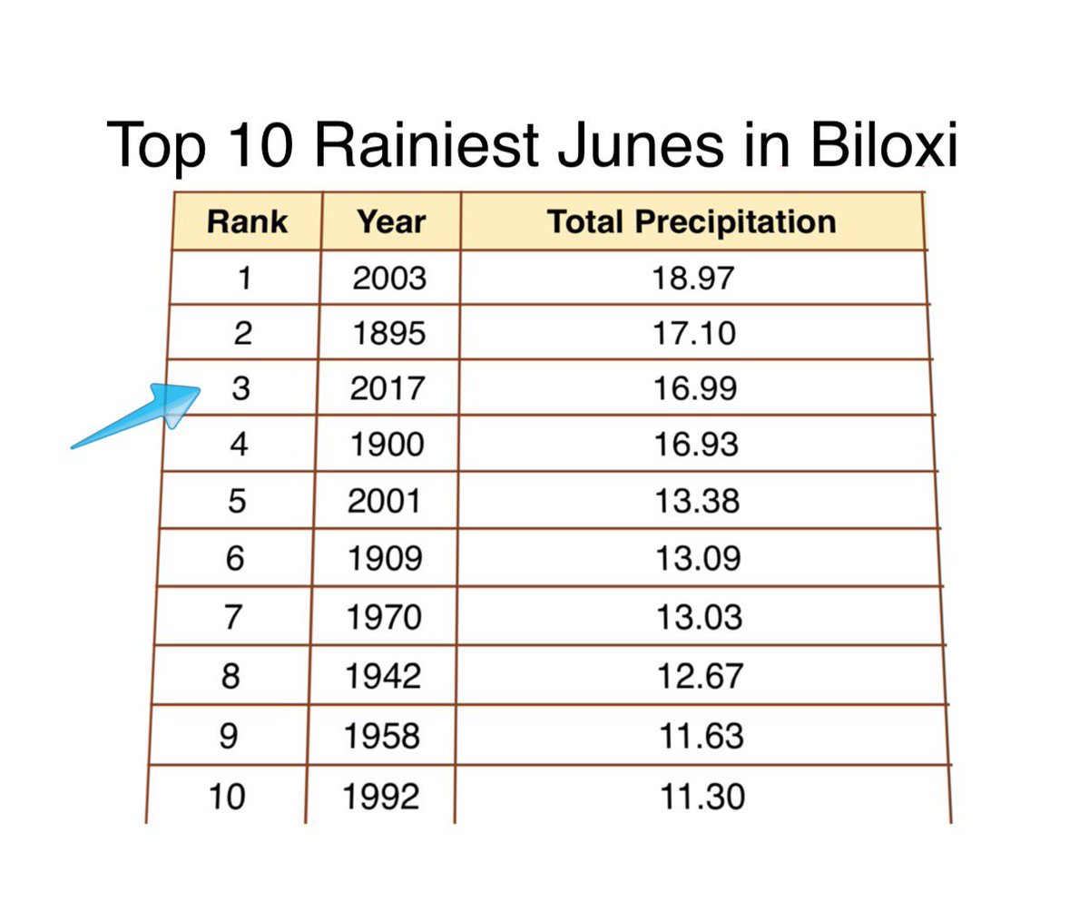 WesWilliamsII's tweet photo. Month's not done yet &amp; we're already 3rd place. Remember 2003? Heavy rain from #TSBill. Had a similar track to #TSCindy. #mswx @WLOX https://t.co/zRdO1uK6Co