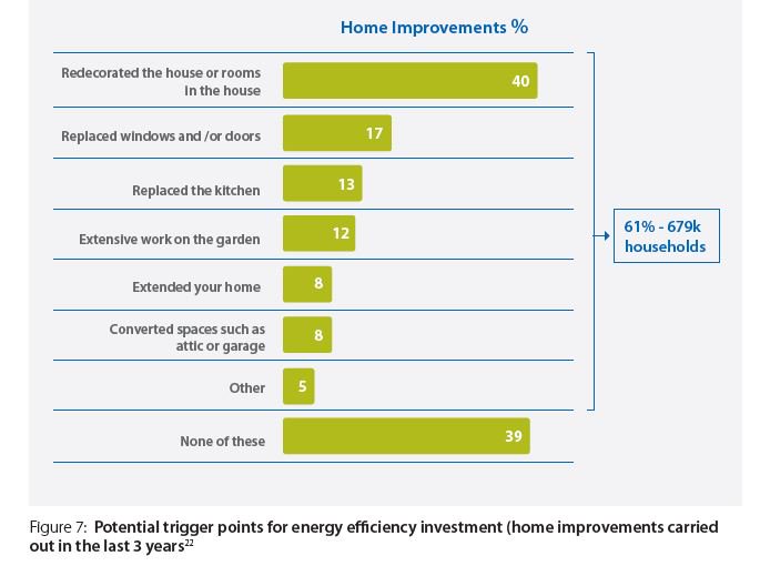 61% of households cite home improvements as trigger for investment in #energy #efficiency. Download the report ow.ly/wgLZ30cDMql