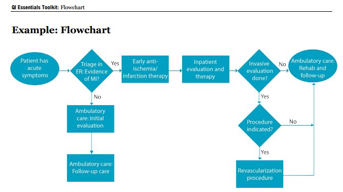 Ihi Flow Chart