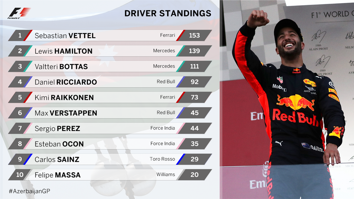 F1's tweet photo. DRIVER STANDINGS

👉 Title race: 14 points in it
👉 Ricciardo leapfrogs Raikkonen
👉 Perez &amp; Ocon locked in battle

#F1 #AzerbaijanGP https://t.co/XXuazsfBQt