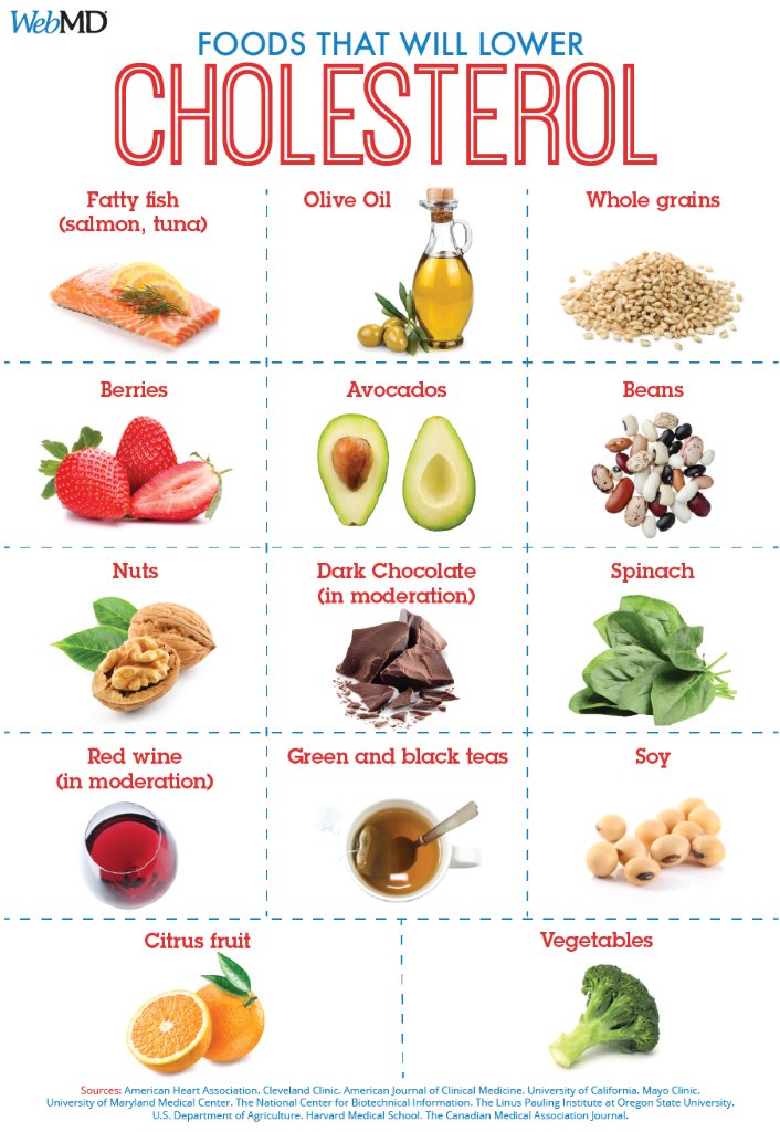 WebMD's tweet photo. Certain foods can help you lower your LDL (“bad”) cholesterol-- including avocado and dark chocolate. https://t.co/VzSJDo3NHw https://t.co/6lykttxlyU