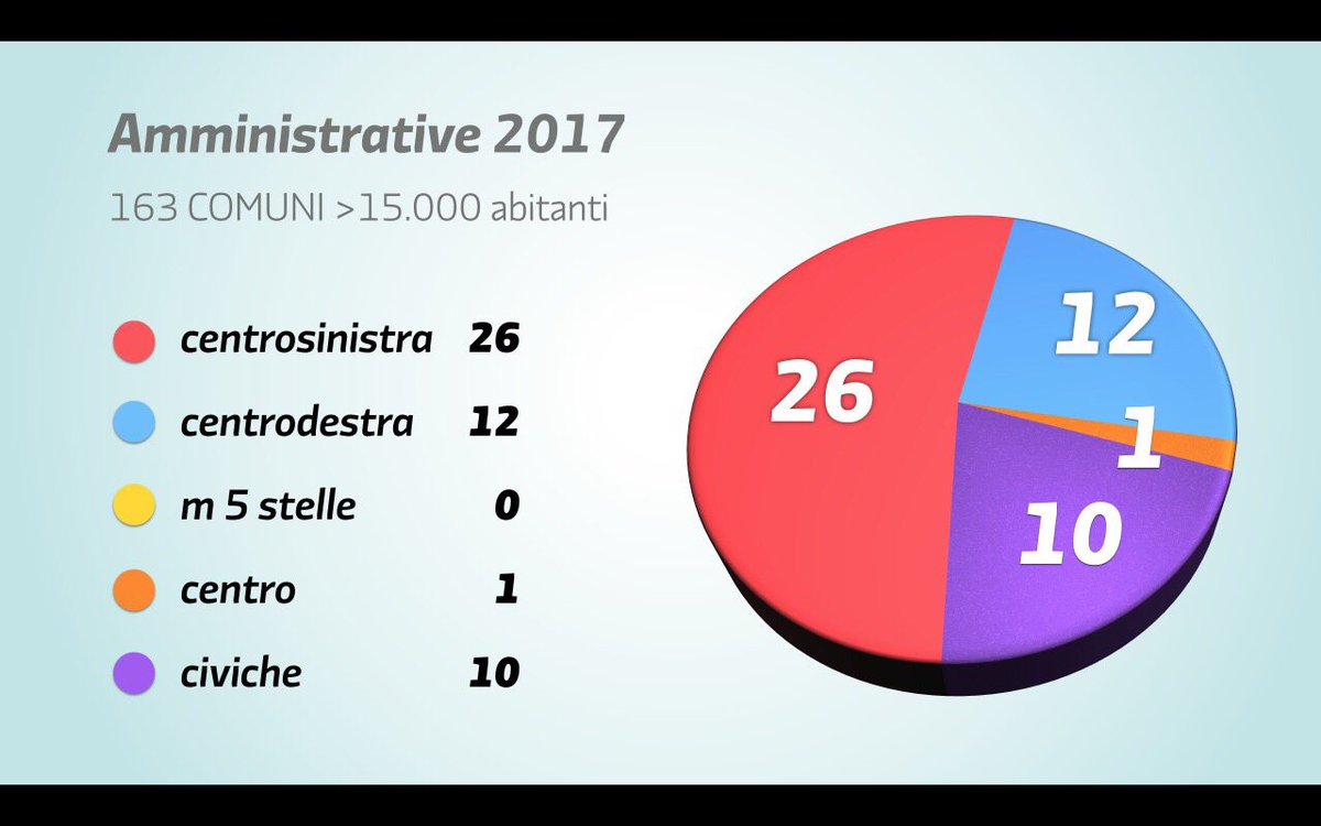 matteoricci's tweet photo. @pdnetwork si parte da qui. sindaci assegnati al 1'turno. Aggiorniamo tra poco con dati reali. A chi già commenta consiglierei di aspettare https://t.co/0HGHRCpBtB