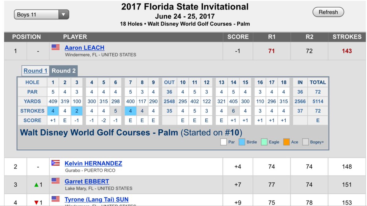 AaronLeachGolf's tweet photo. Very happy with my 1st finish in the @USKidsGolfFDN Florida State Invitational 71-72 Thanks to @ChrisLeach11 for caddying round 1 🏆 https://t.co/djl9zx5SJ9