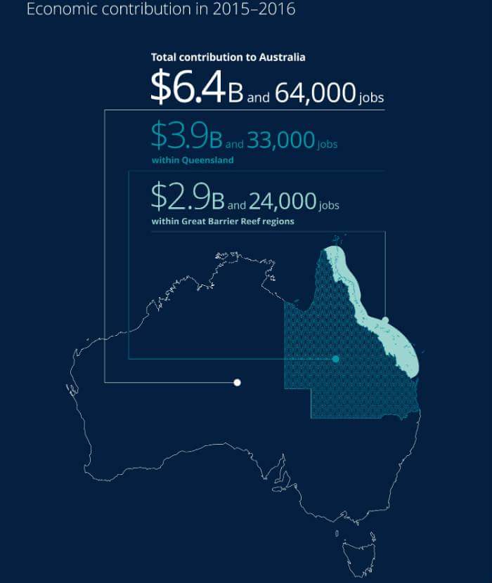 Now they are saying that the 64,000 tourism jobs are over the whole of Australia not just the reef catchment area.  mobile.abc.net.au/news/2017-06-2…