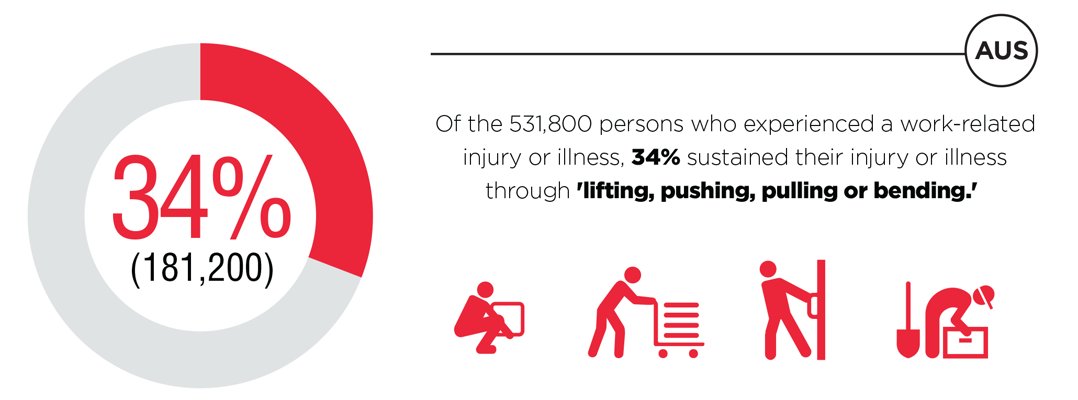 dorsavi's tweet photo. Reducing injury risk + improving productivity are things all employers want. Read how @VINCI reduced injury #ViSafe https://t.co/OPk3jFJSPq https://t.co/Dhk1irbVXw