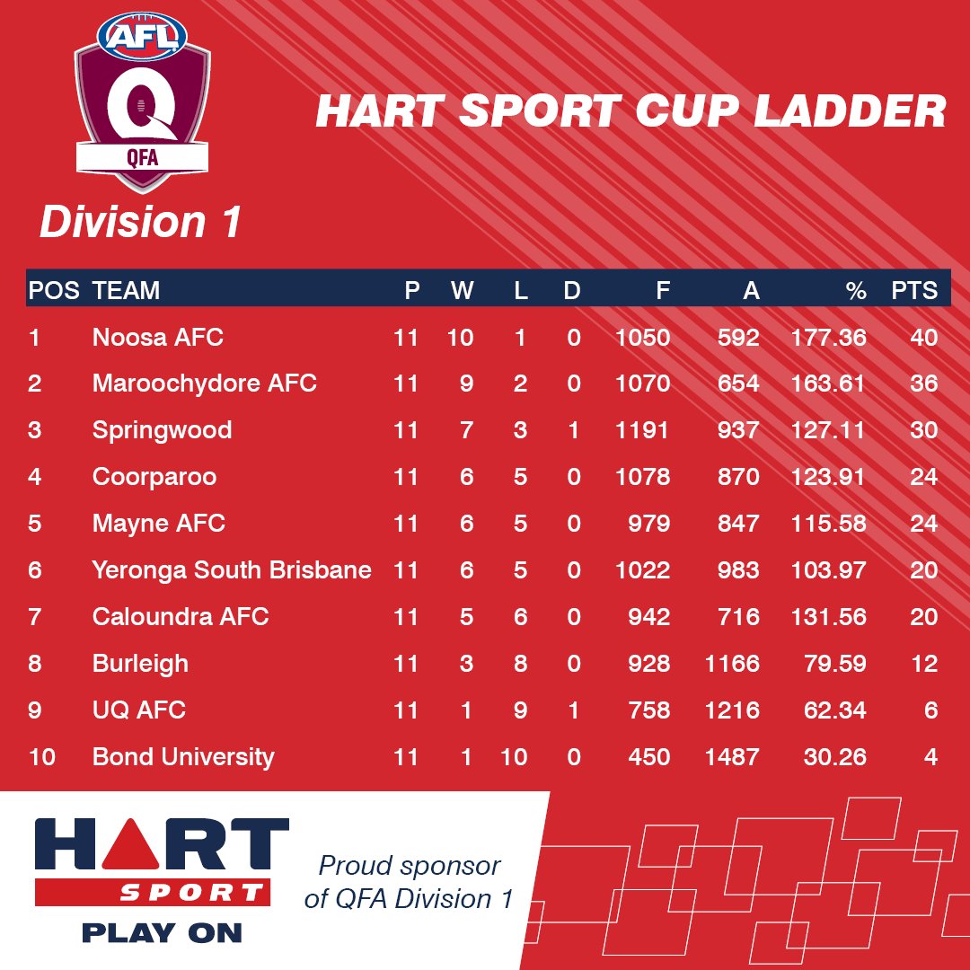 AFLQ Community Footy tweet media