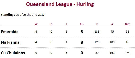 Queensland GAA tweet media