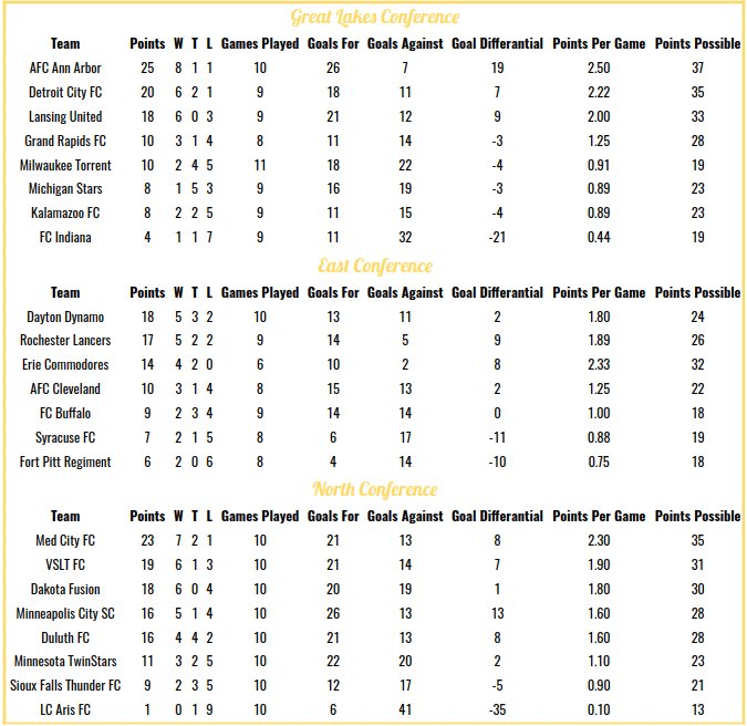 soccermidwest's tweet photo. Standings 6/25: https://t.co/45YRVcuOf9