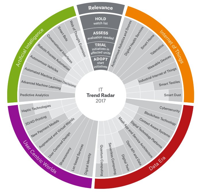 IT Trend Radar 2017, toutes les innovations IT en un seul regard itsocial.fr/innovation/dig… in <a href="/itsocial_fr/">IT SOCIAL</a>