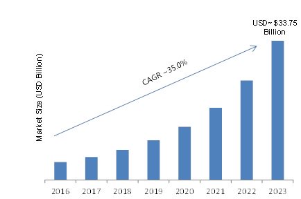recap2020's tweet image. Business is moving to the edge. #EdgeComputing Market Is Estimated to grow at a CAGR of 35.0% by Forecast to 2023 bit.ly/2t8Kk3B