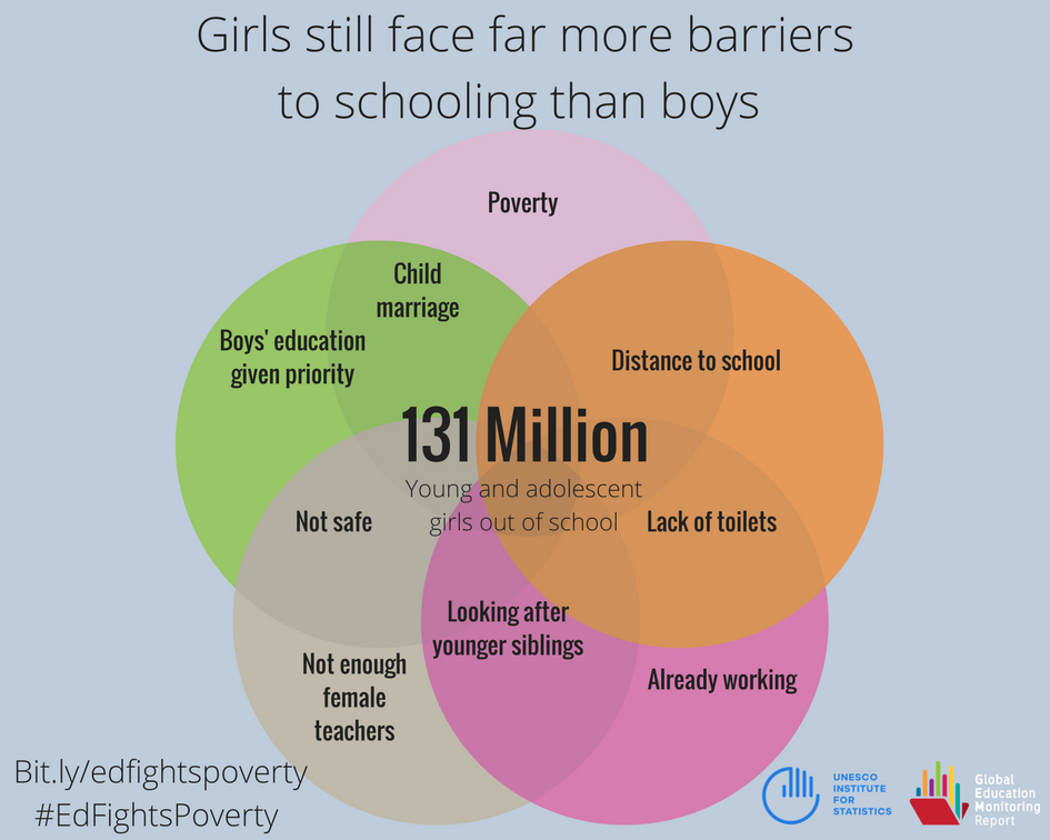 UNESCO's tweet photo. Despite progress, there are 2 million more girls out of primary school than boys #EdFightsPoverty https://t.co/Y5UWeQBnVO https://t.co/yZv3UnEm8y