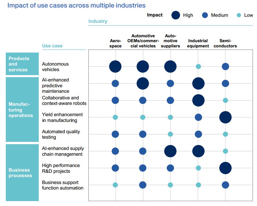 🔴 #AI will transform #Germany’s industrial sector 
#4IR #IoT #blockchain #fintech #defstar5 #makeyourownlane #Mpgvip
mckinsey.com/industries/sem…