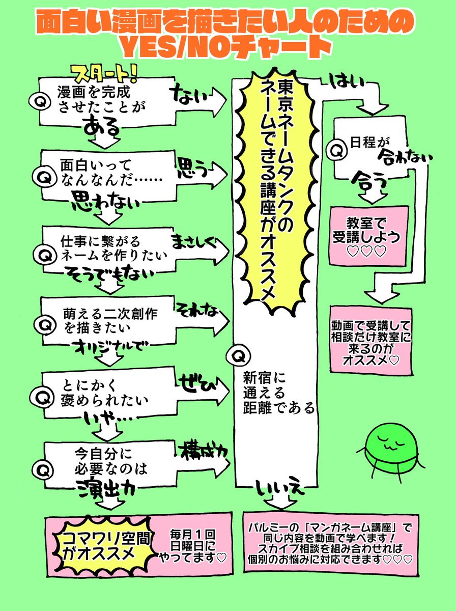 面白い漫画を描きたい人のためのYES/NOチャート💚 動画版「ネームできる講座」の詳細はこちら！ https://t.co/GKJj5UHUaU