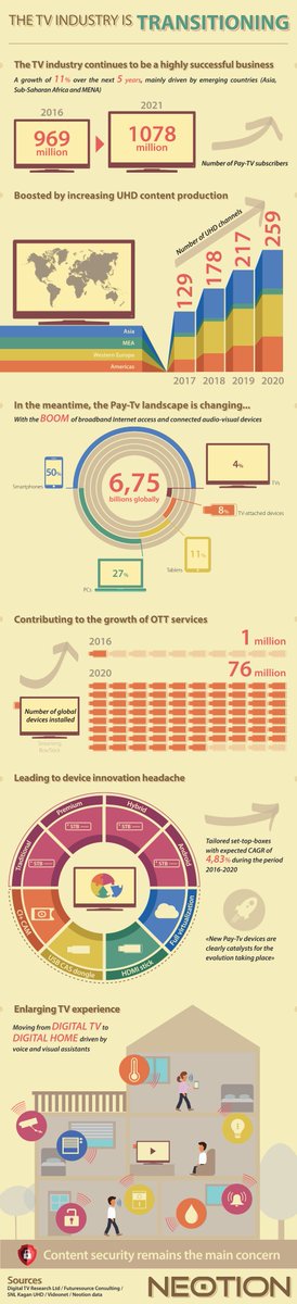 Le paysage télévisuel ne cesse de changer, mais l'industrie reste florissante ! 📺#infographie #TV ➡️ neotion.com/communication/…